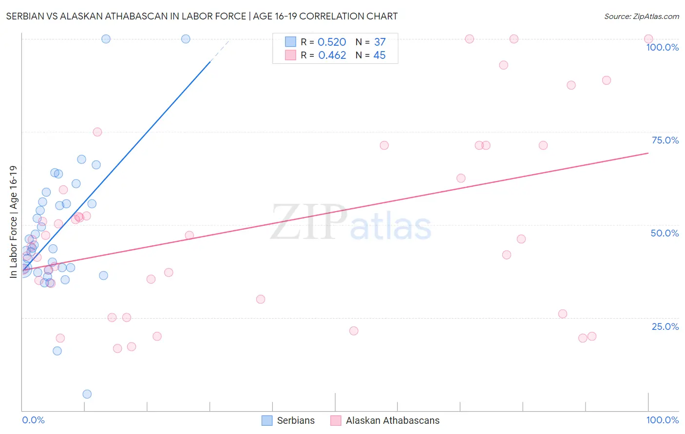 Serbian vs Alaskan Athabascan In Labor Force | Age 16-19