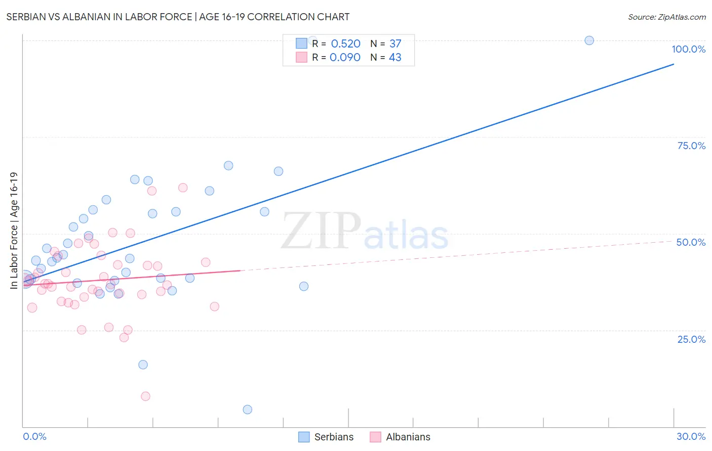 Serbian vs Albanian In Labor Force | Age 16-19