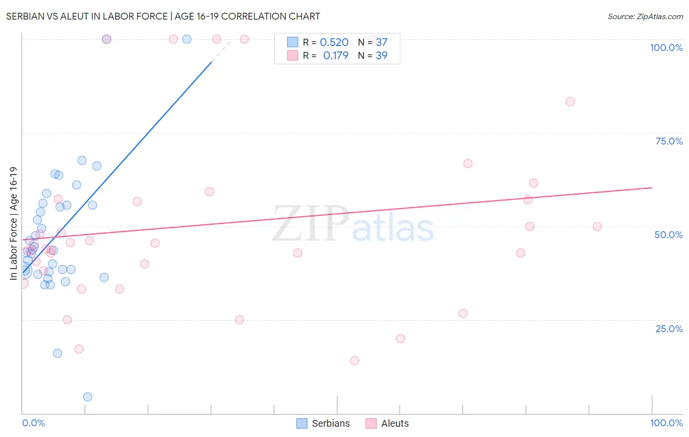 Serbian vs Aleut In Labor Force | Age 16-19