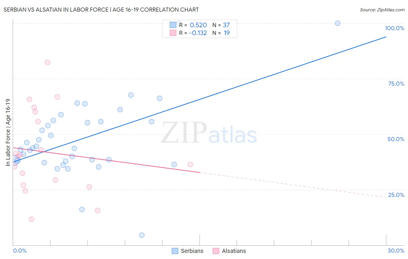 Serbian vs Alsatian In Labor Force | Age 16-19