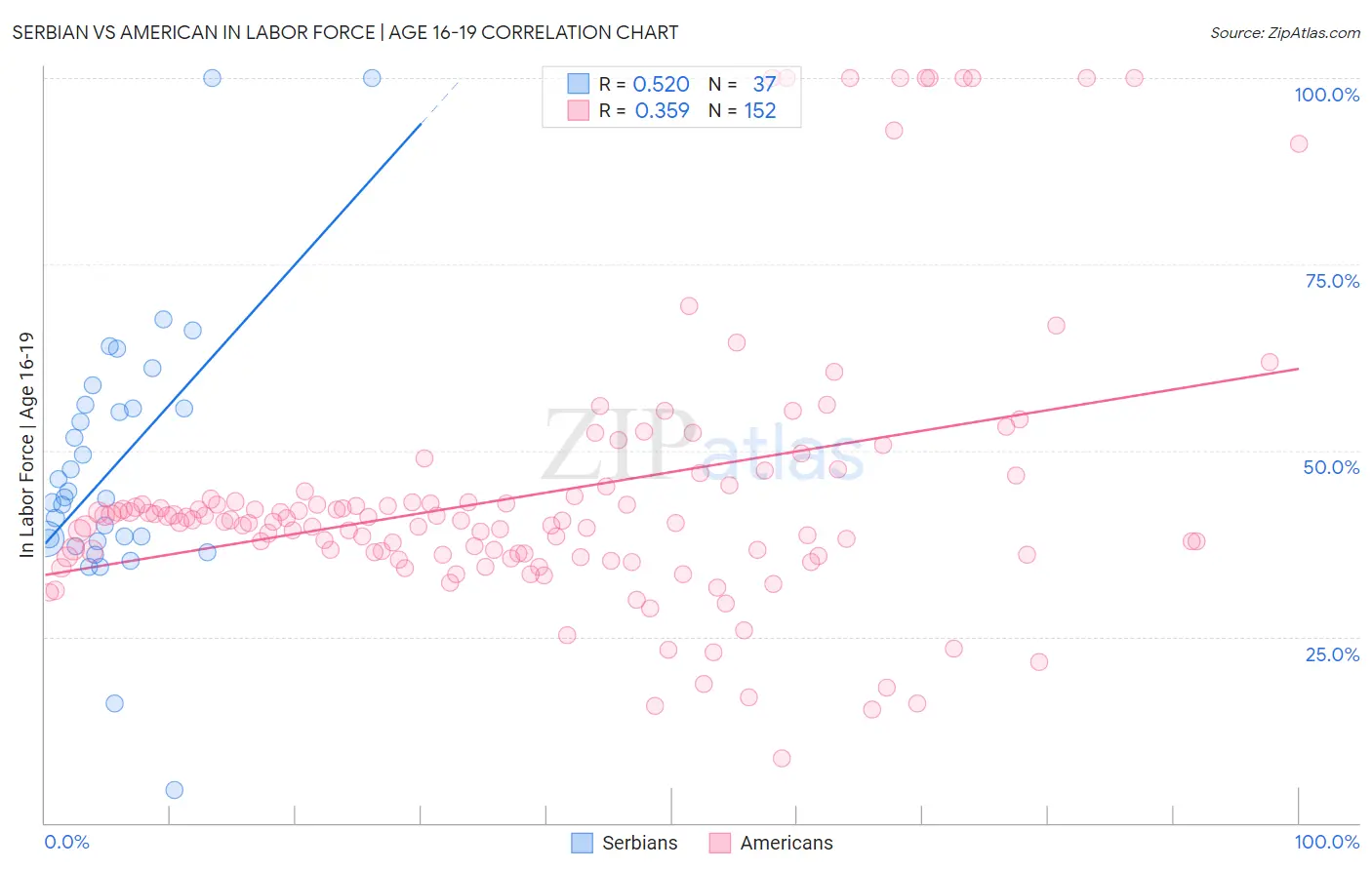 Serbian vs American In Labor Force | Age 16-19