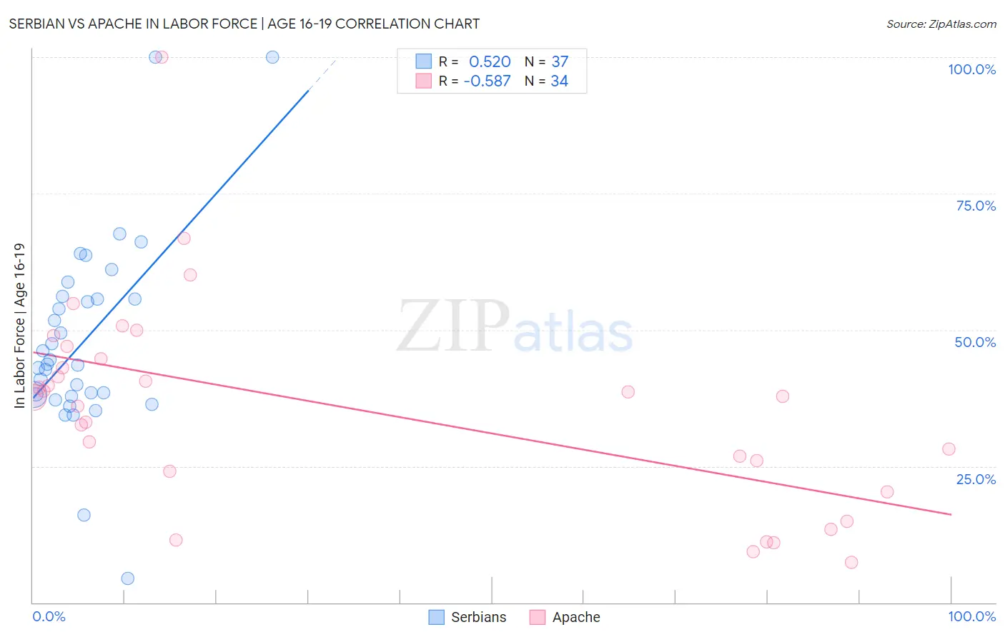 Serbian vs Apache In Labor Force | Age 16-19