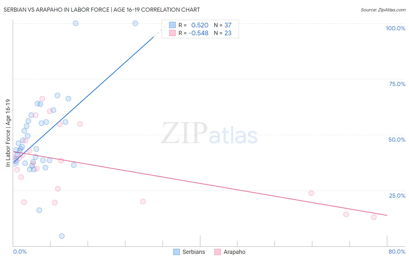 Serbian vs Arapaho In Labor Force | Age 16-19