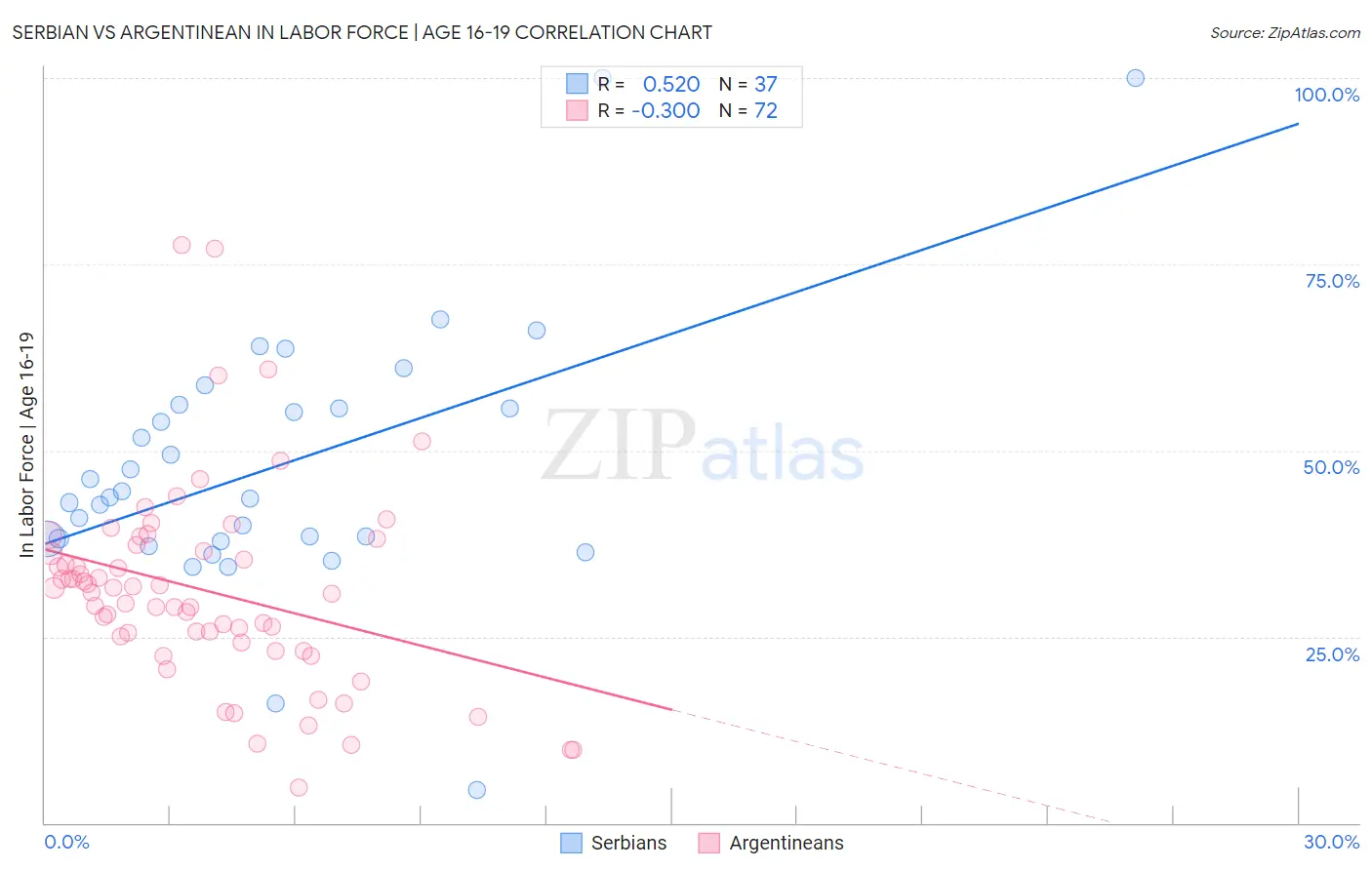 Serbian vs Argentinean In Labor Force | Age 16-19