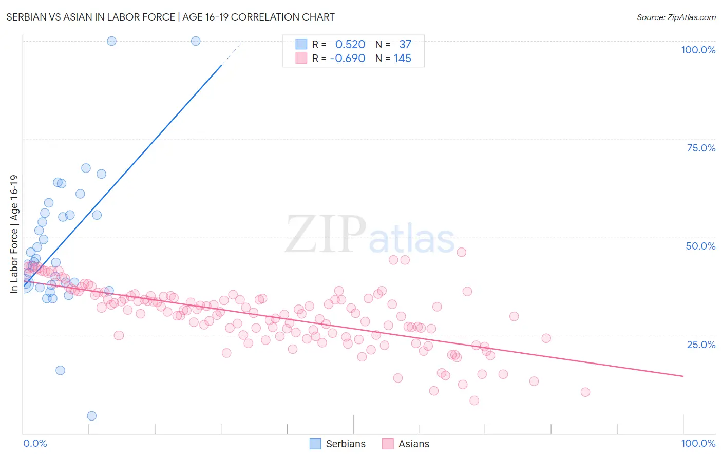 Serbian vs Asian In Labor Force | Age 16-19