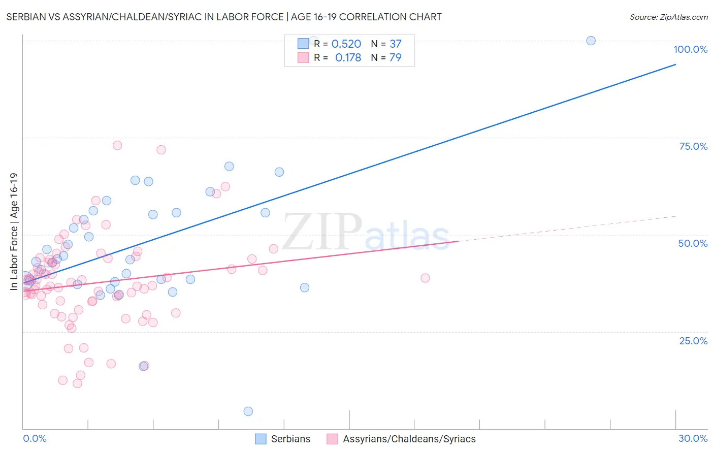 Serbian vs Assyrian/Chaldean/Syriac In Labor Force | Age 16-19