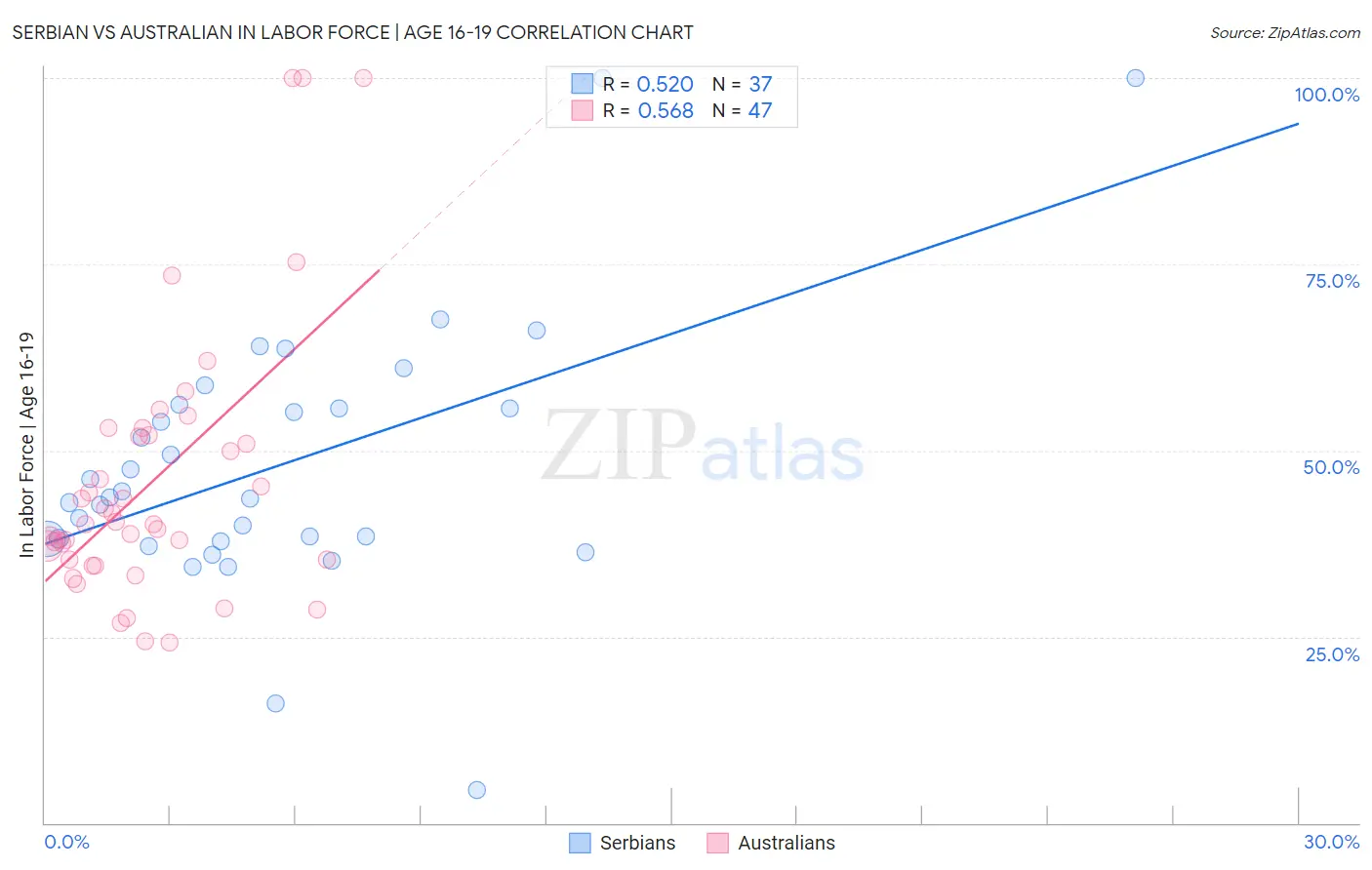 Serbian vs Australian In Labor Force | Age 16-19