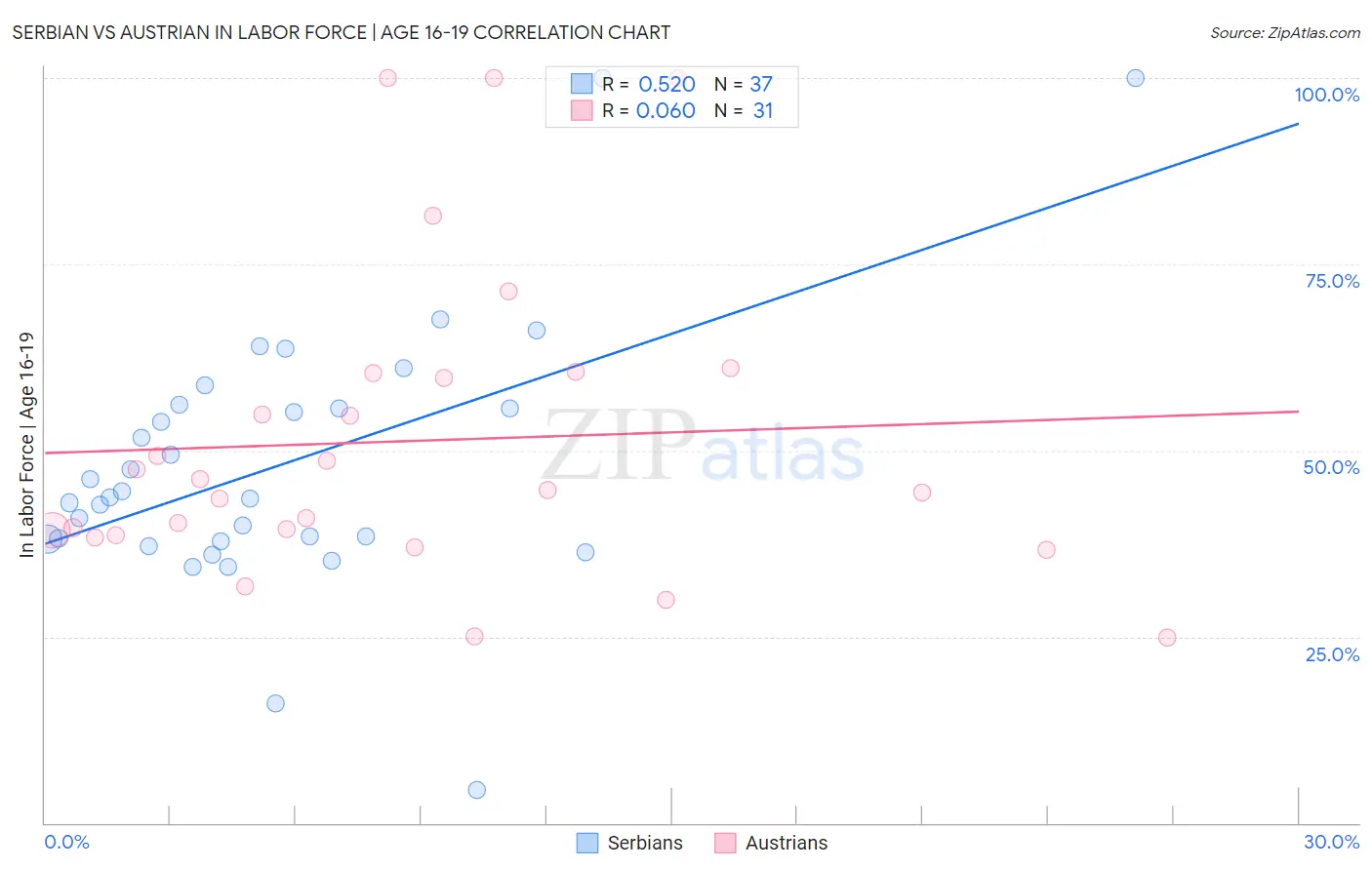 Serbian vs Austrian In Labor Force | Age 16-19