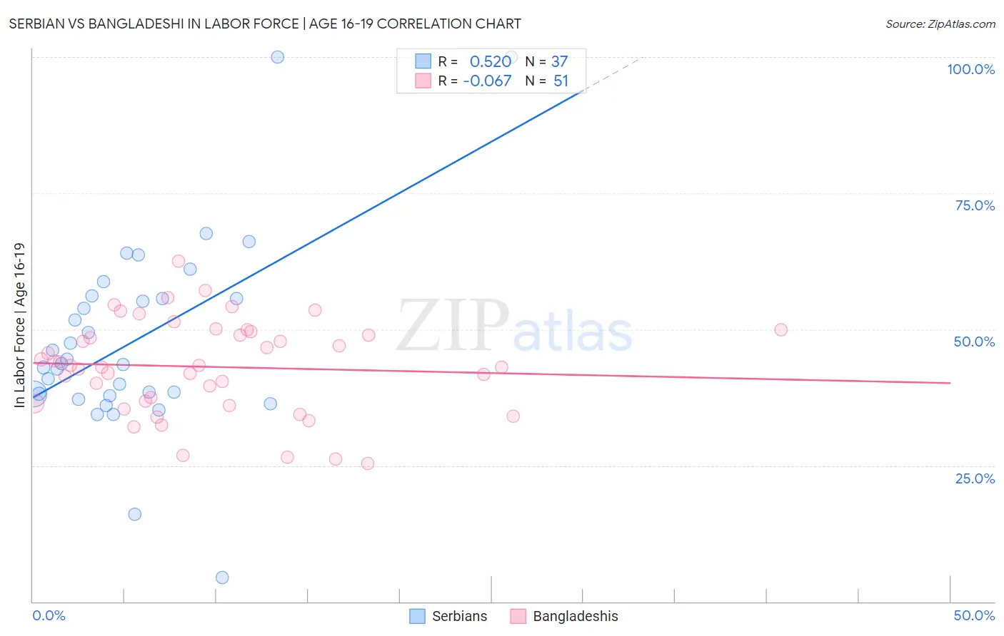 Serbian vs Bangladeshi In Labor Force | Age 16-19