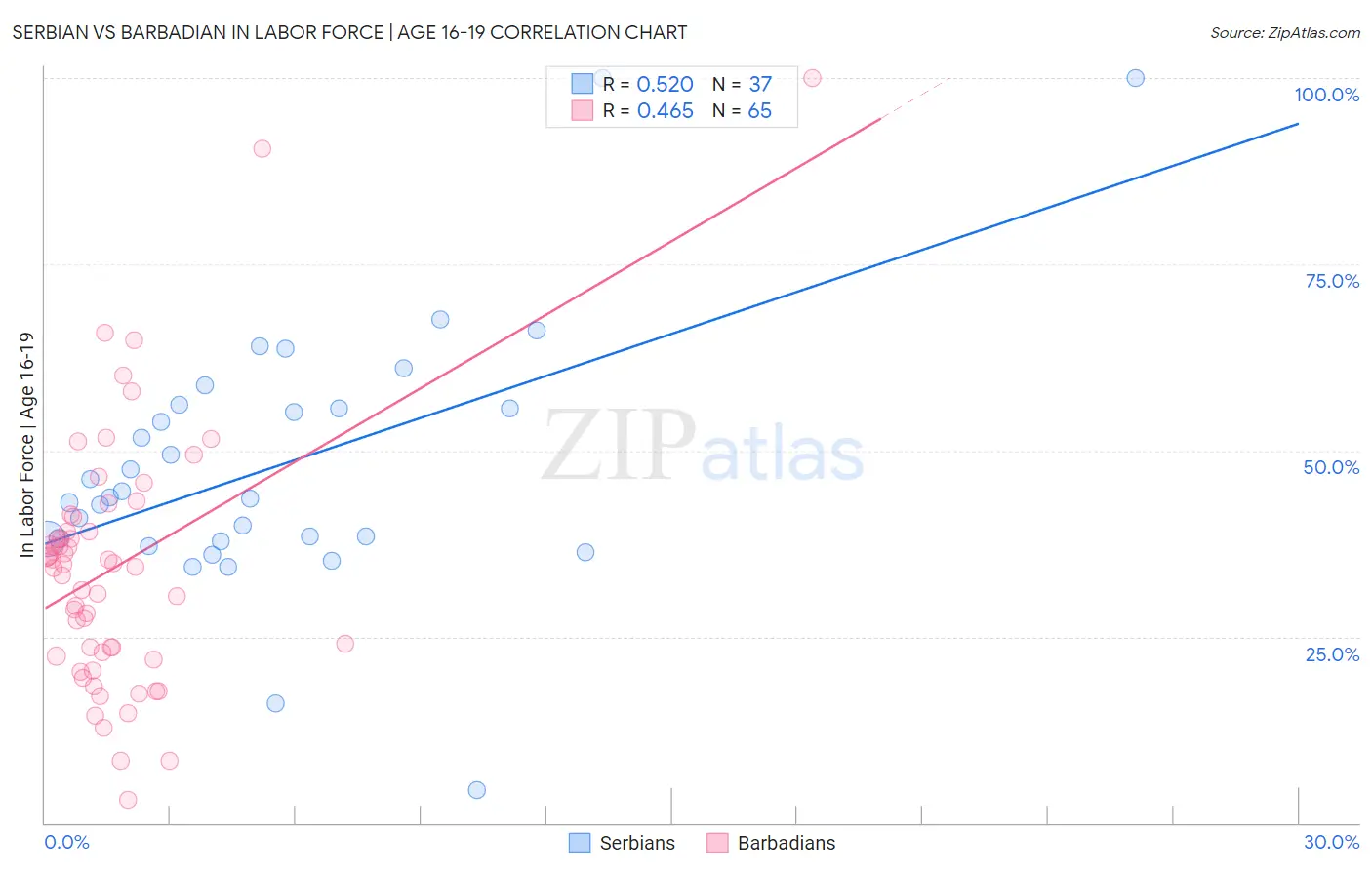 Serbian vs Barbadian In Labor Force | Age 16-19