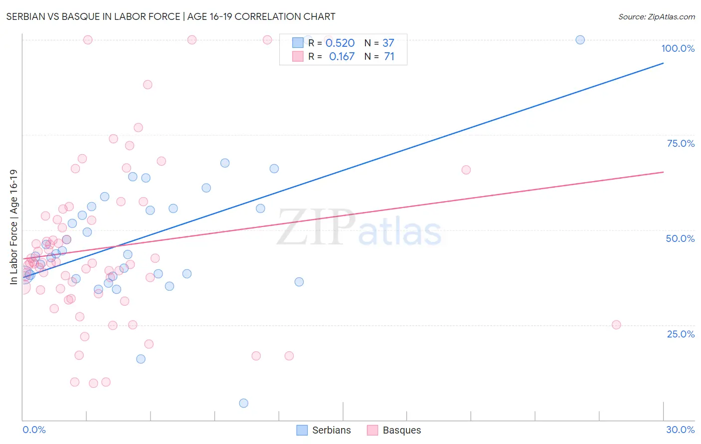 Serbian vs Basque In Labor Force | Age 16-19