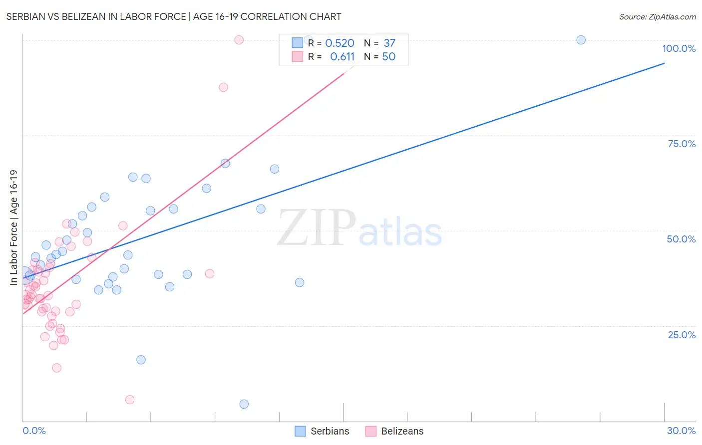 Serbian vs Belizean In Labor Force | Age 16-19