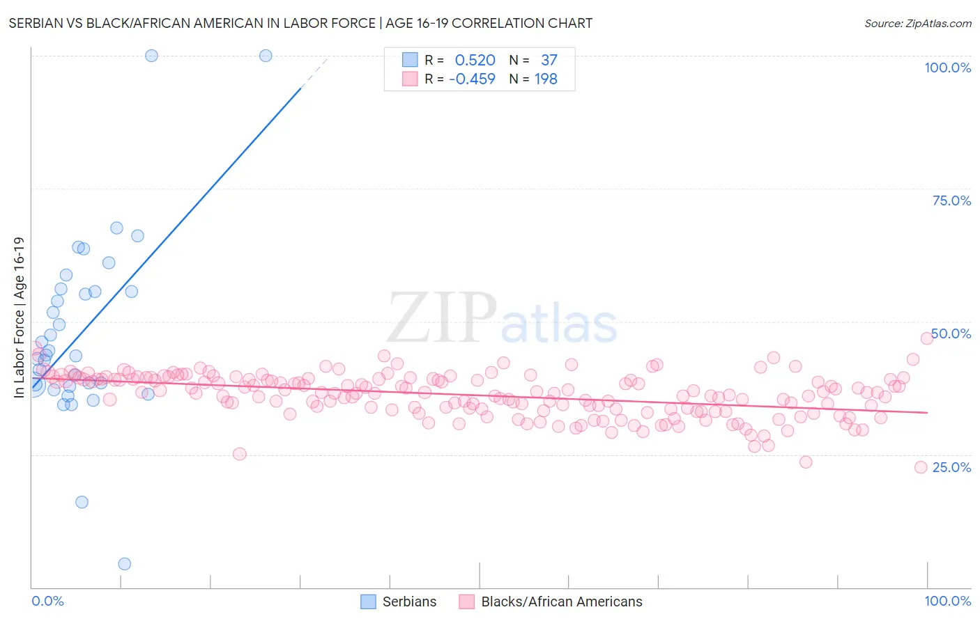 Serbian vs Black/African American In Labor Force | Age 16-19