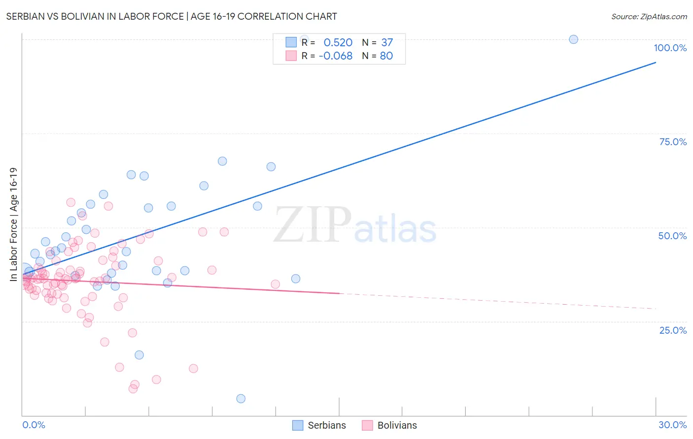Serbian vs Bolivian In Labor Force | Age 16-19
