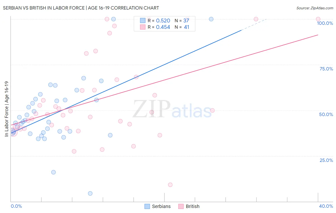 Serbian vs British In Labor Force | Age 16-19
