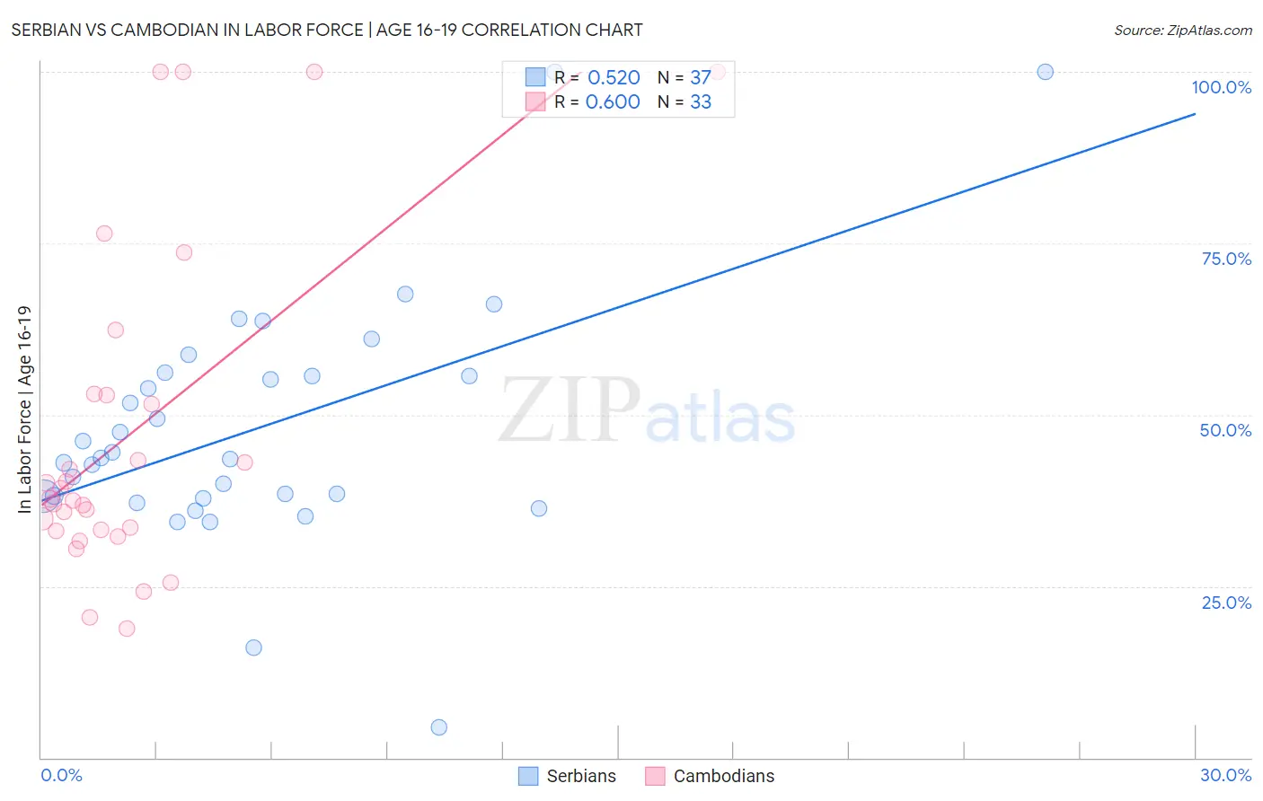 Serbian vs Cambodian In Labor Force | Age 16-19