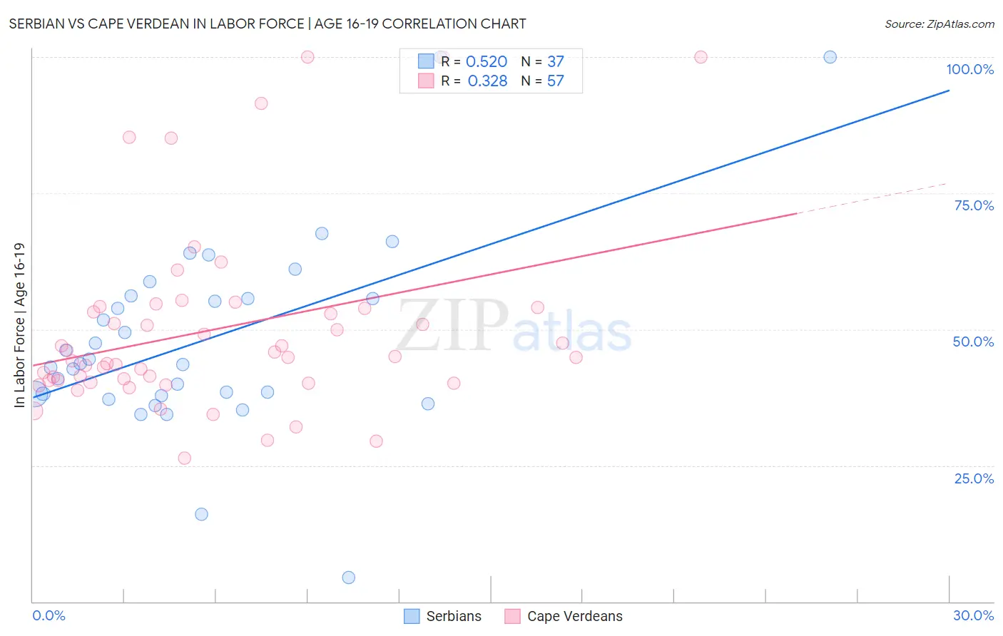 Serbian vs Cape Verdean In Labor Force | Age 16-19