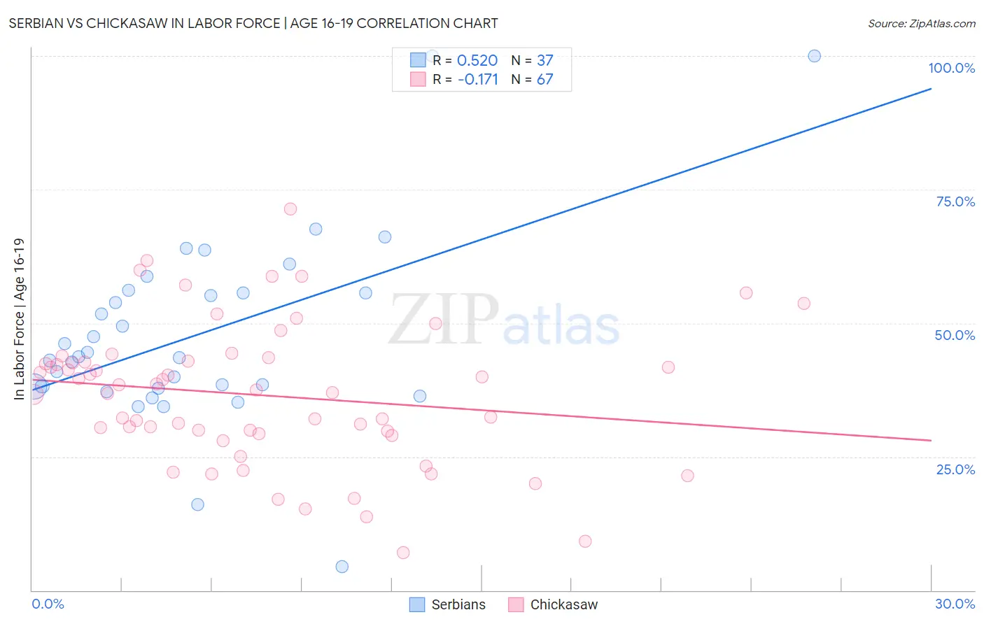 Serbian vs Chickasaw In Labor Force | Age 16-19