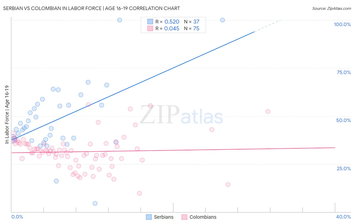 Serbian vs Colombian In Labor Force | Age 16-19