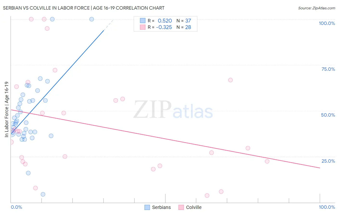 Serbian vs Colville In Labor Force | Age 16-19