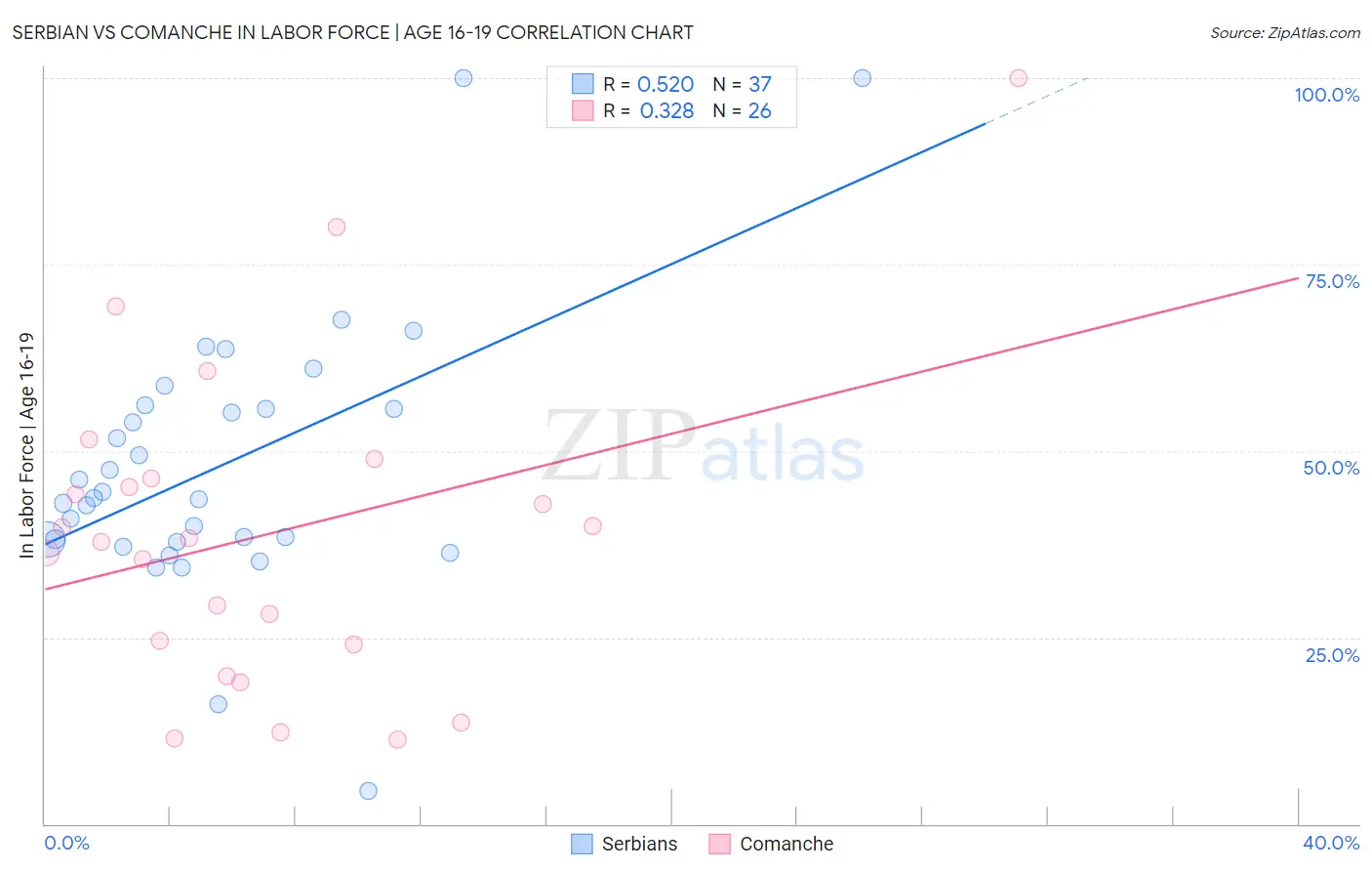 Serbian vs Comanche In Labor Force | Age 16-19