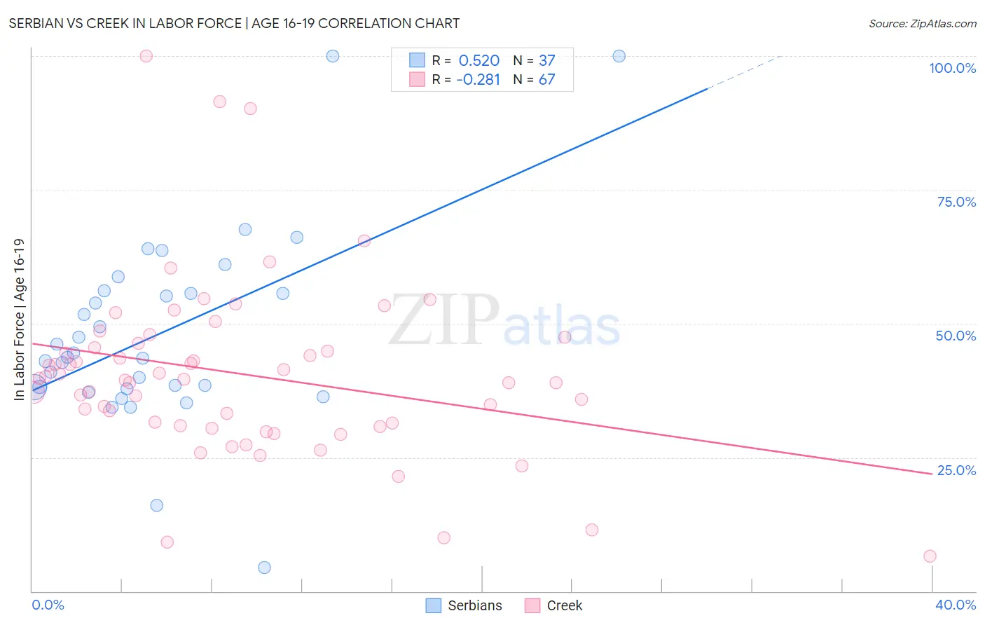 Serbian vs Creek In Labor Force | Age 16-19