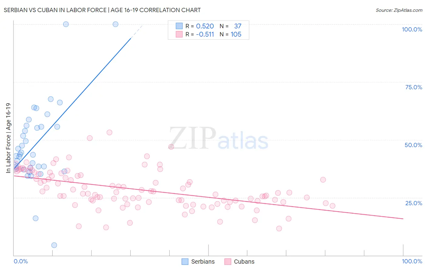 Serbian vs Cuban In Labor Force | Age 16-19