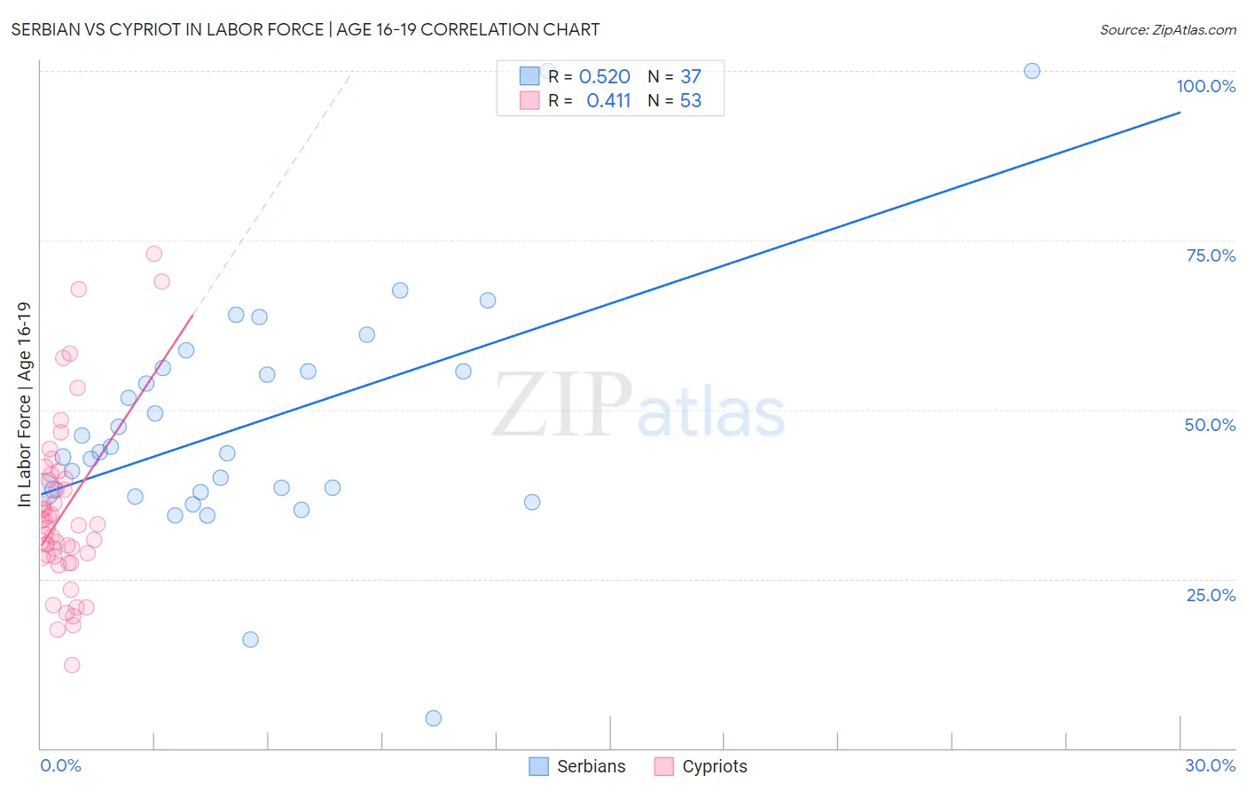 Serbian vs Cypriot In Labor Force | Age 16-19