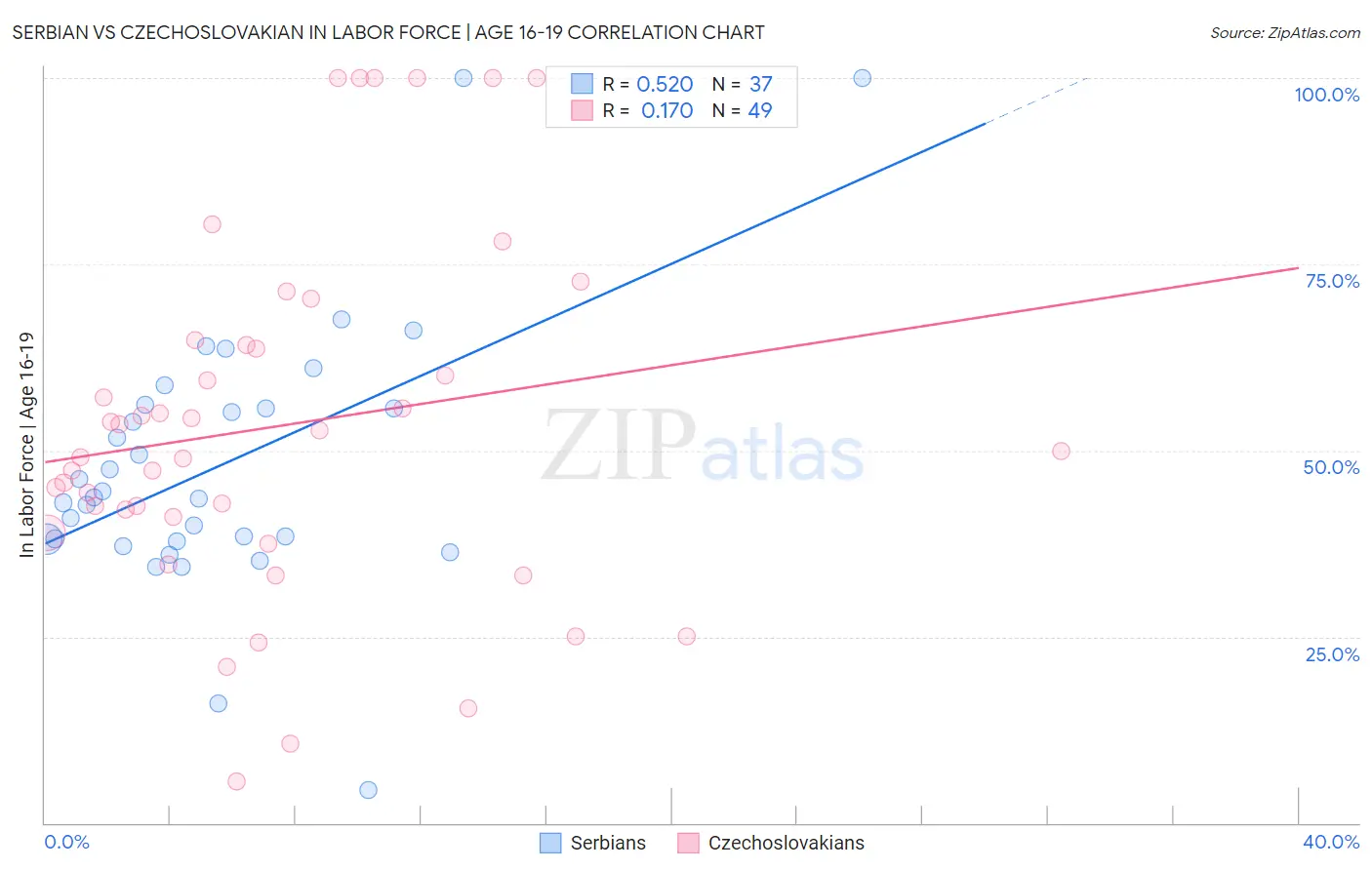 Serbian vs Czechoslovakian In Labor Force | Age 16-19