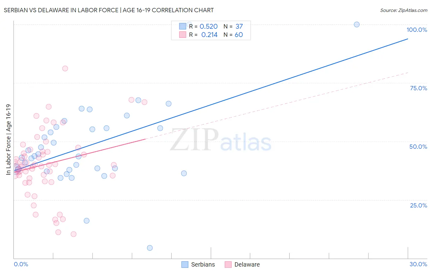 Serbian vs Delaware In Labor Force | Age 16-19