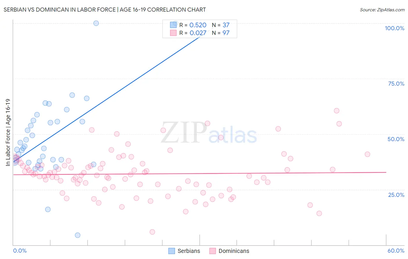 Serbian vs Dominican In Labor Force | Age 16-19