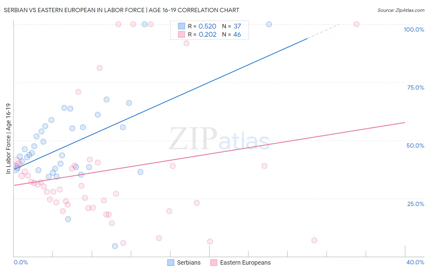 Serbian vs Eastern European In Labor Force | Age 16-19