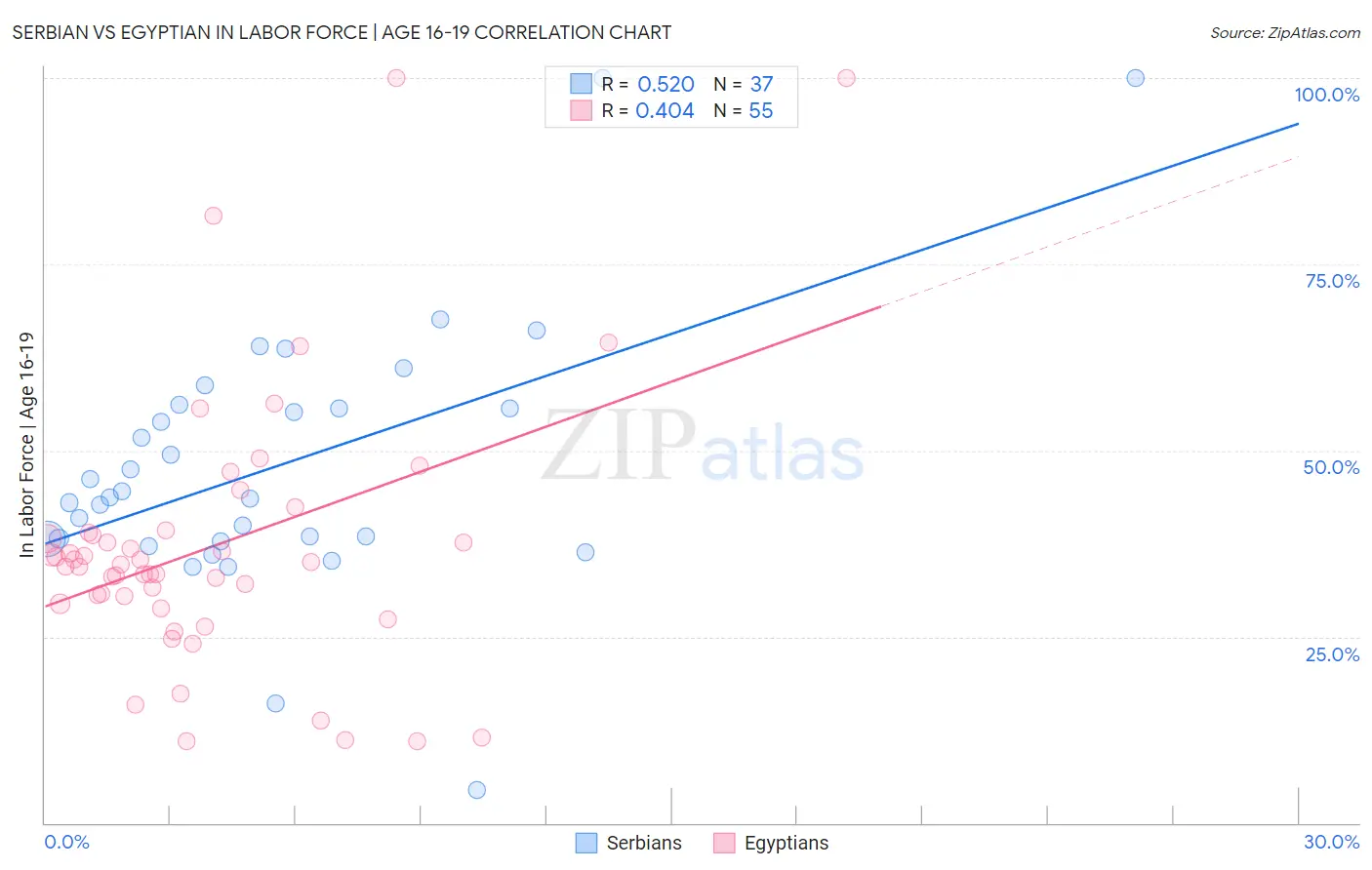 Serbian vs Egyptian In Labor Force | Age 16-19