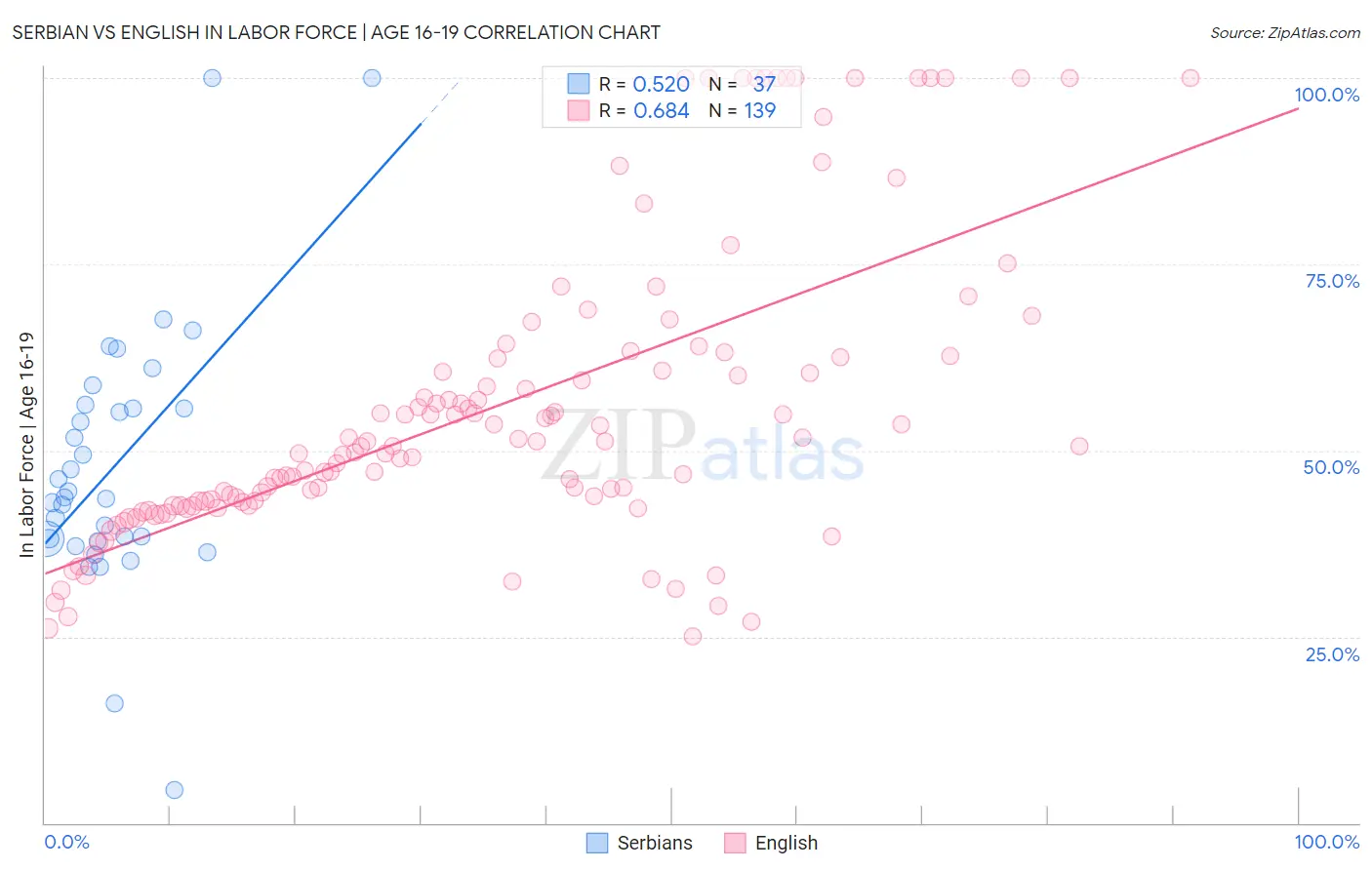 Serbian vs English In Labor Force | Age 16-19