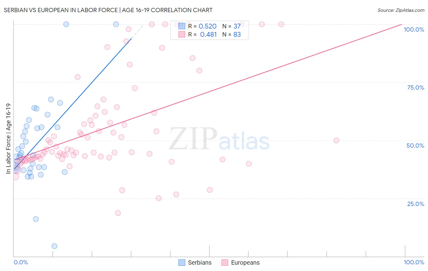Serbian vs European In Labor Force | Age 16-19