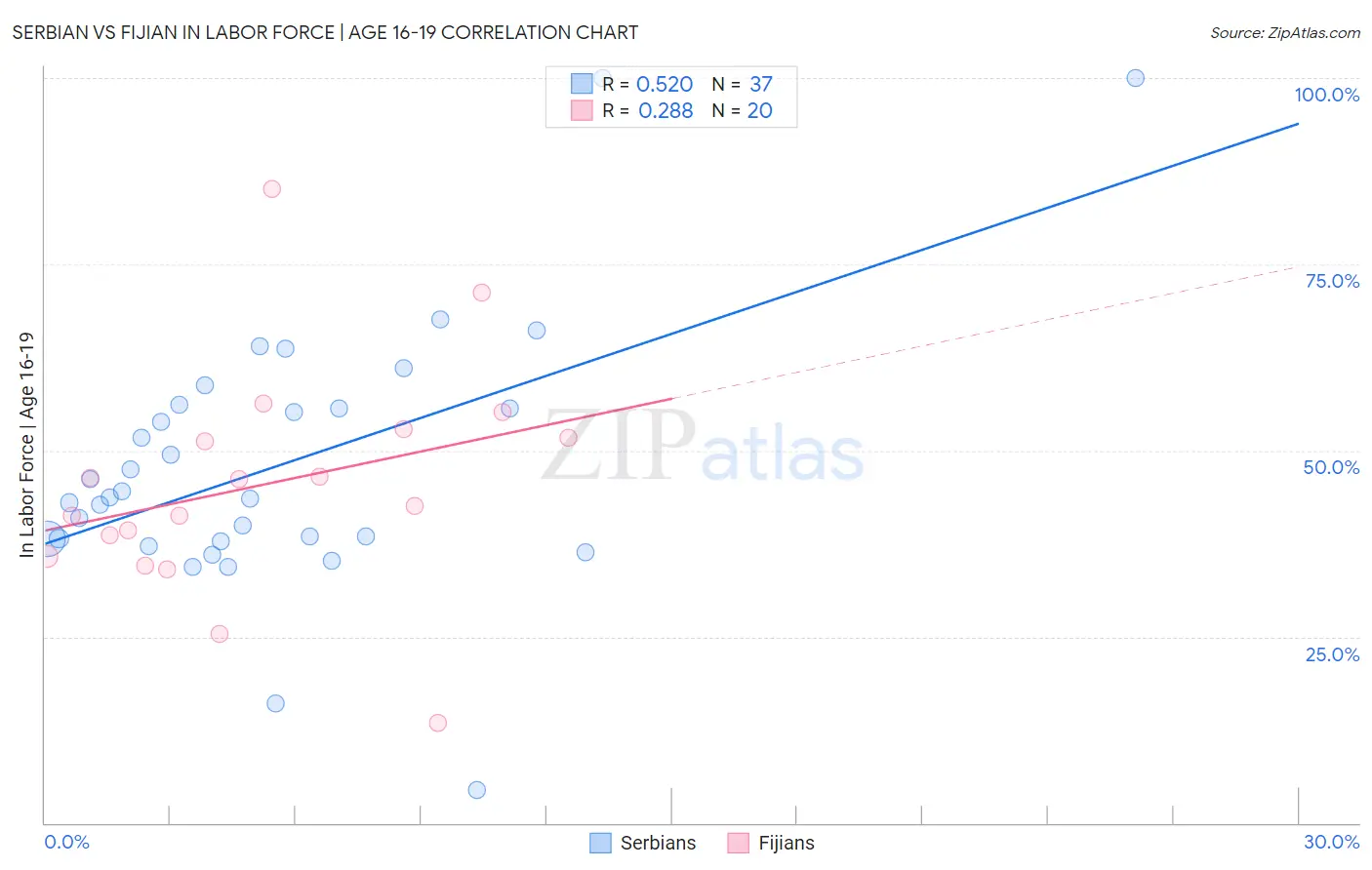 Serbian vs Fijian In Labor Force | Age 16-19