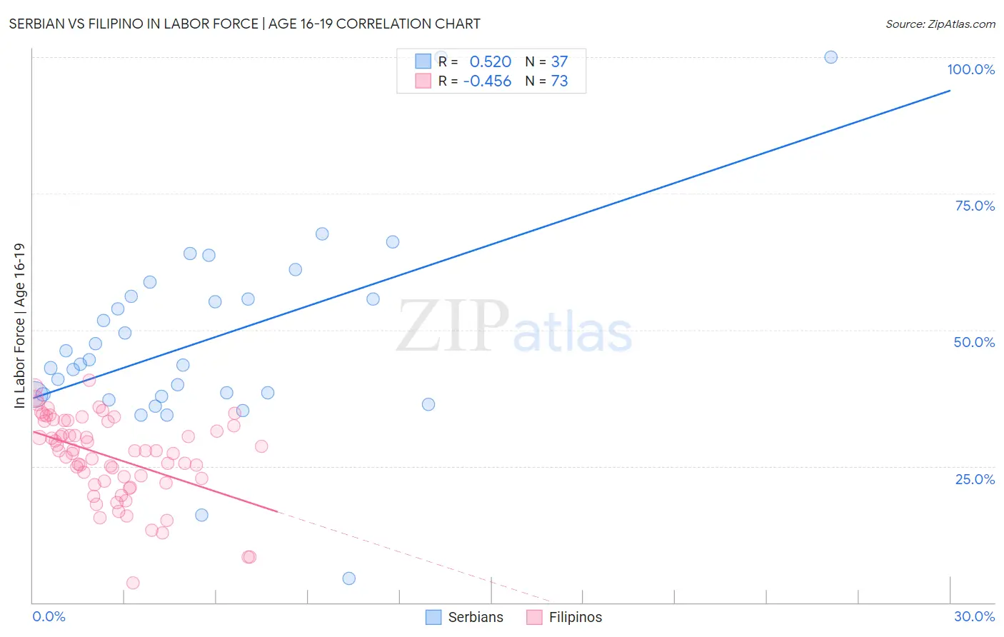 Serbian vs Filipino In Labor Force | Age 16-19