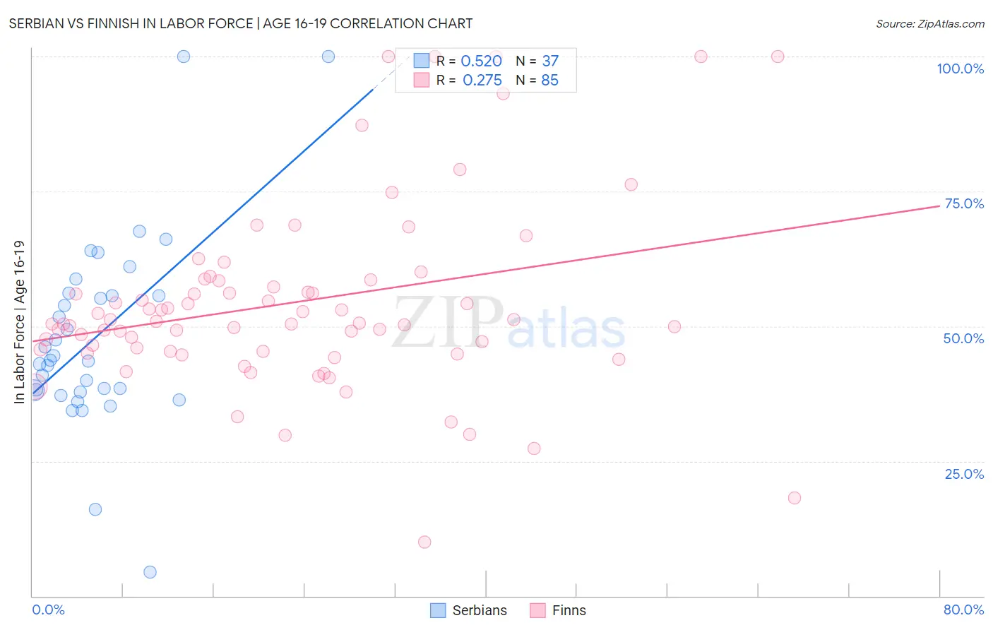 Serbian vs Finnish In Labor Force | Age 16-19