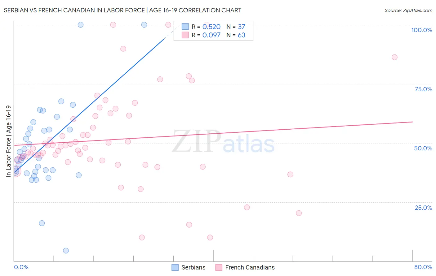 Serbian vs French Canadian In Labor Force | Age 16-19