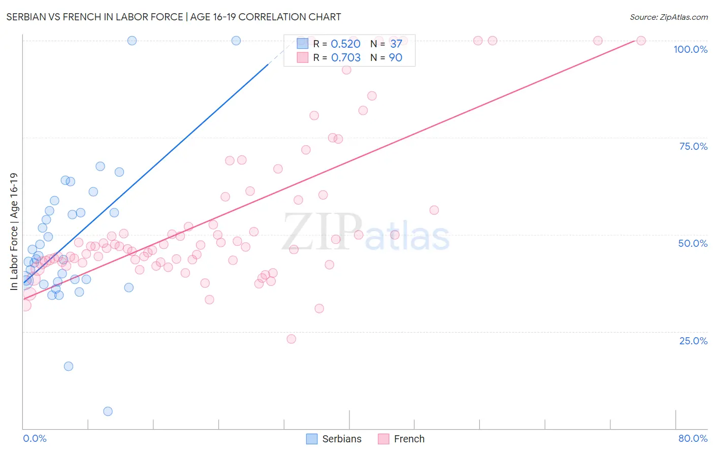 Serbian vs French In Labor Force | Age 16-19