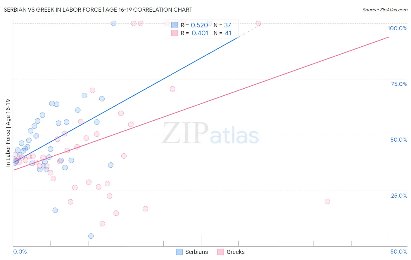 Serbian vs Greek In Labor Force | Age 16-19