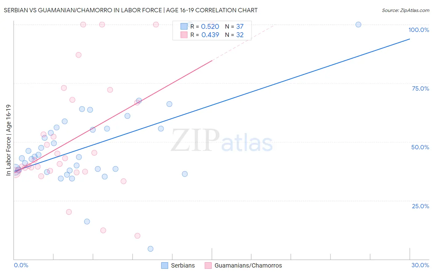 Serbian vs Guamanian/Chamorro In Labor Force | Age 16-19