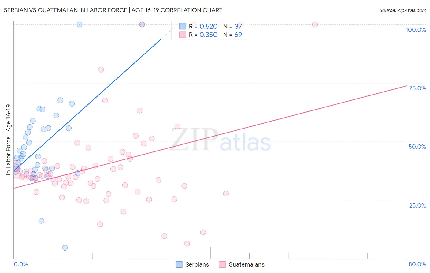 Serbian vs Guatemalan In Labor Force | Age 16-19