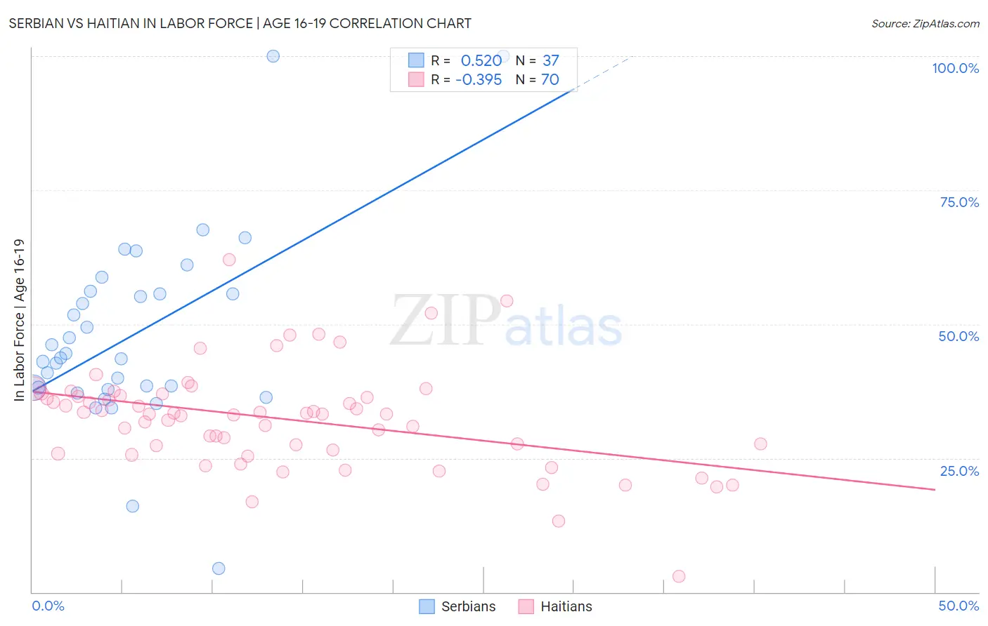 Serbian vs Haitian In Labor Force | Age 16-19