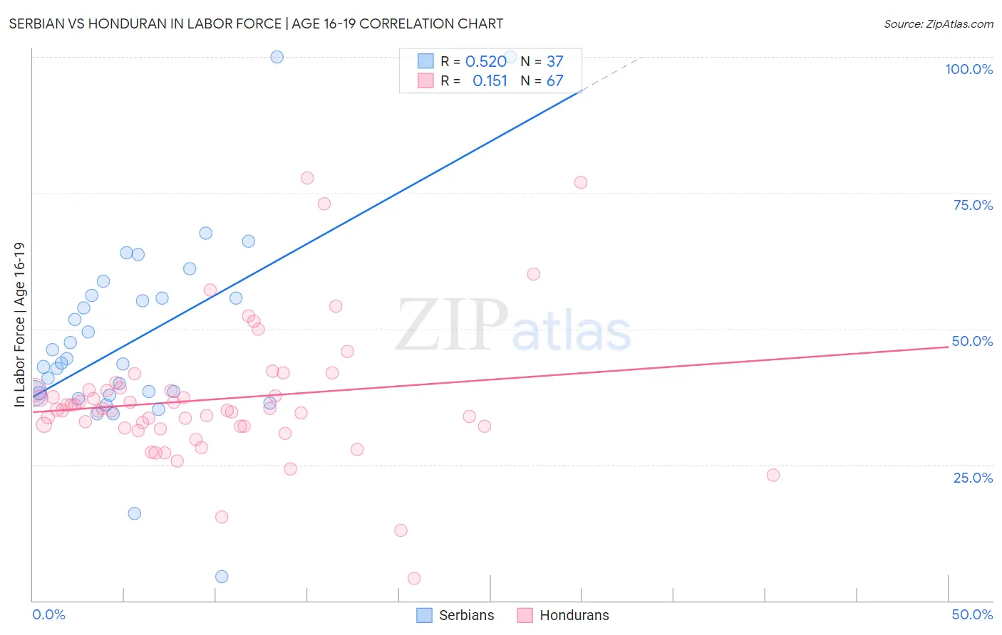 Serbian vs Honduran In Labor Force | Age 16-19