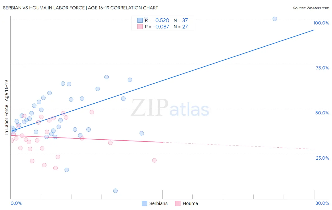 Serbian vs Houma In Labor Force | Age 16-19
