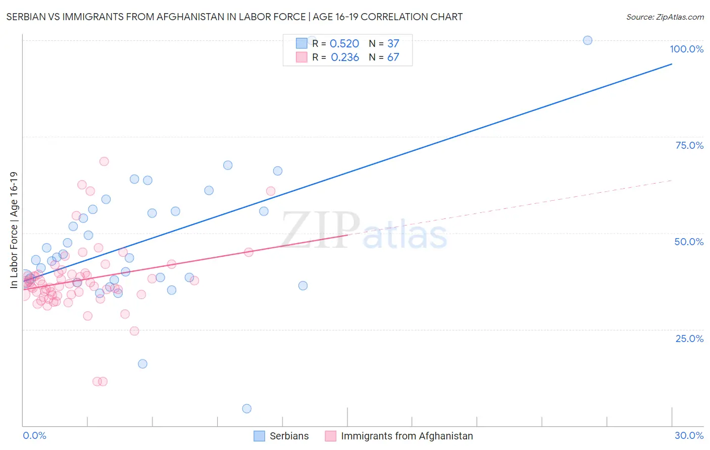 Serbian vs Immigrants from Afghanistan In Labor Force | Age 16-19