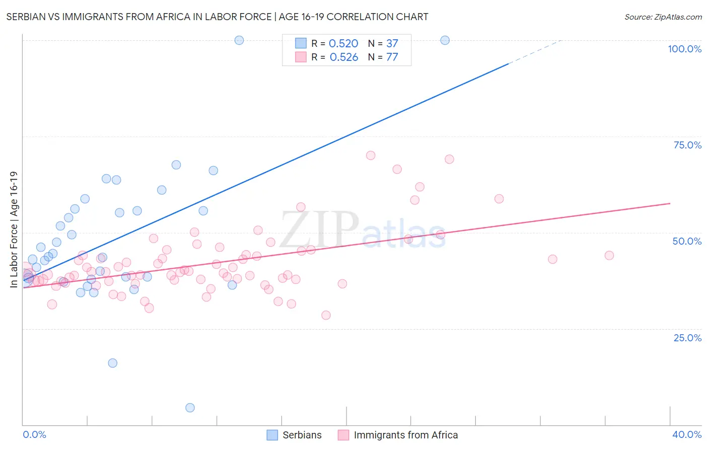 Serbian vs Immigrants from Africa In Labor Force | Age 16-19