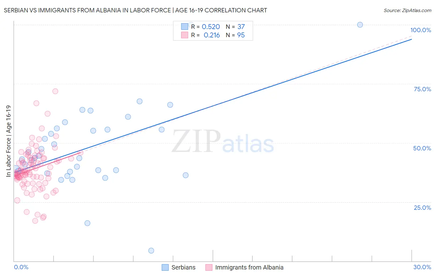 Serbian vs Immigrants from Albania In Labor Force | Age 16-19