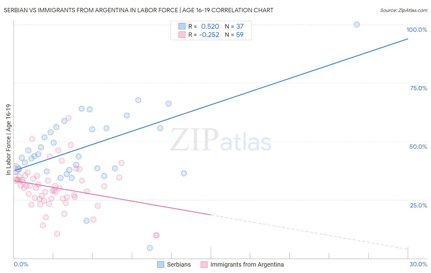 Serbian vs Immigrants from Argentina In Labor Force | Age 16-19